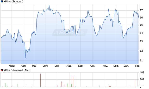 XP Aktie Chart