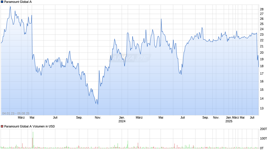 Paramount Global A Chart