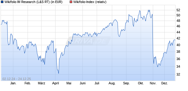 Endlos Zertifikat WF000IMR01 auf Wikifolio-Index  [La. (WKN: LS9PGB) Chart