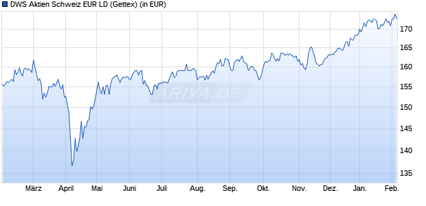 Performance des DWS Aktien Schweiz EUR LD (WKN DWS23F, ISIN DE000DWS23F6)