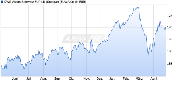 Performance des DWS Aktien Schweiz EUR LD (WKN DWS23F, ISIN DE000DWS23F6)