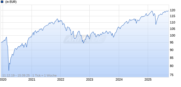 BAGUS Global Balanced I (a) Chart