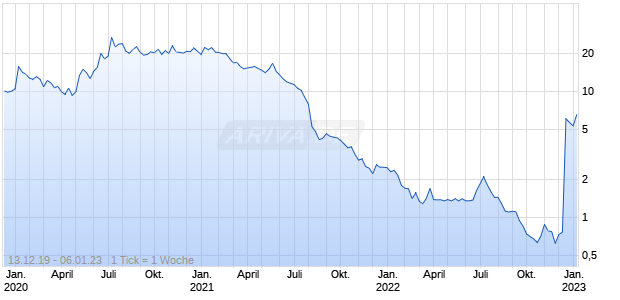 OneConnect Financial Technology Chart