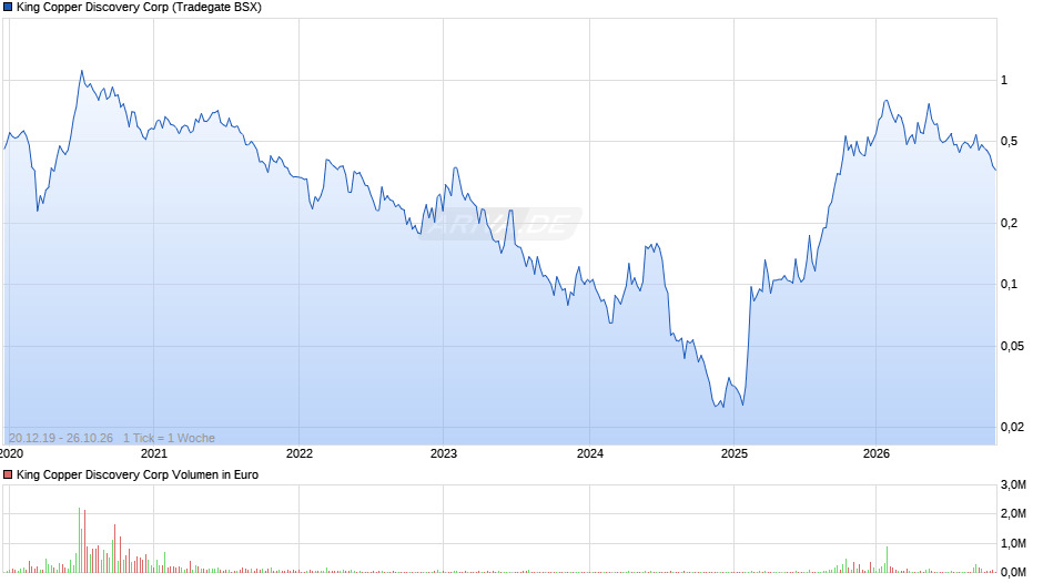 King Copper Discovery Chart