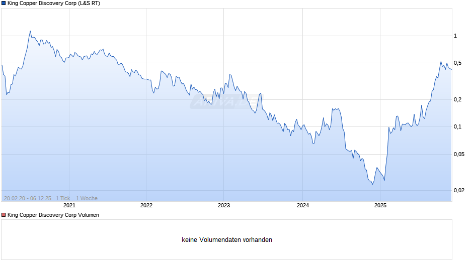 King Copper Discovery Chart