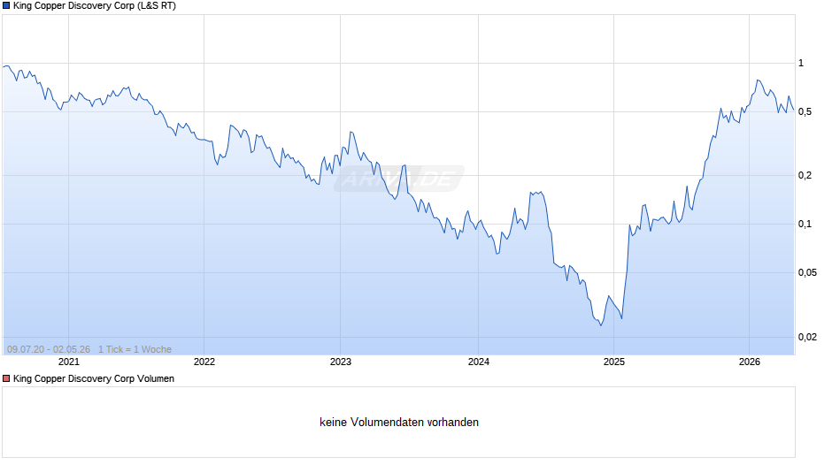 King Copper Discovery Chart