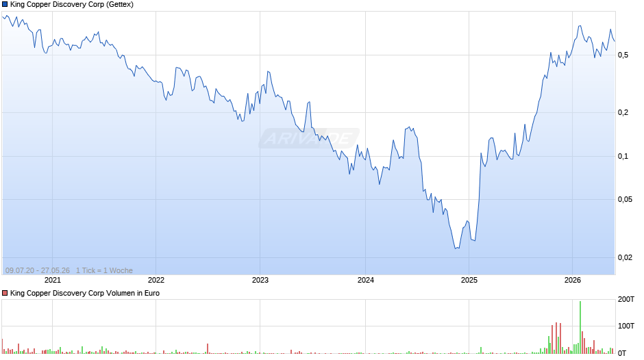 King Copper Discovery Chart