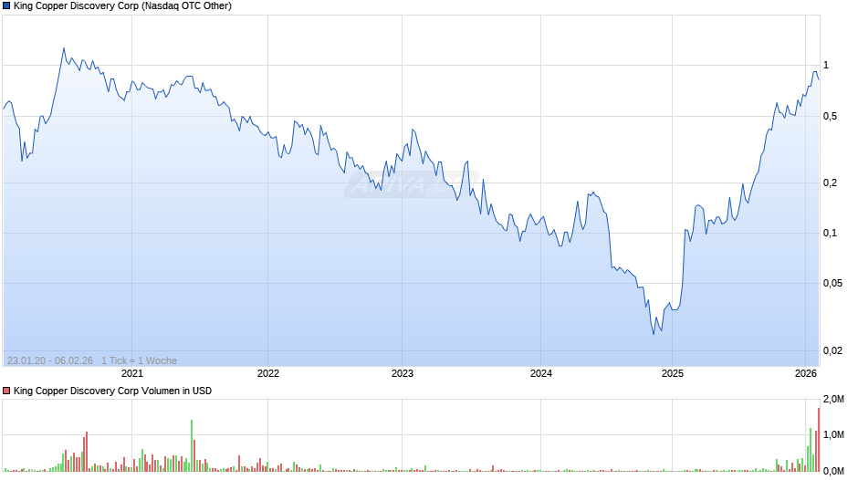King Copper Discovery Chart