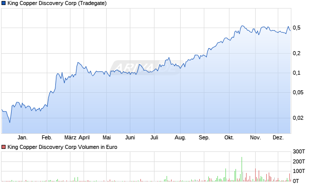King Copper Discovery Aktie Chart