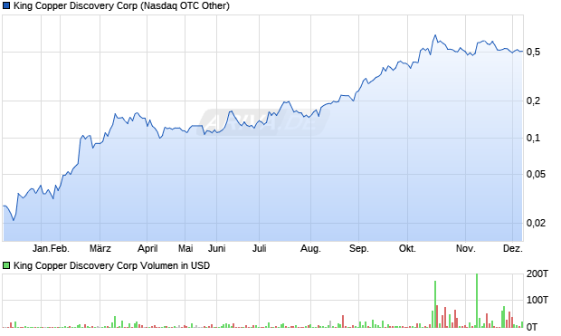 King Copper Discovery Aktie Chart