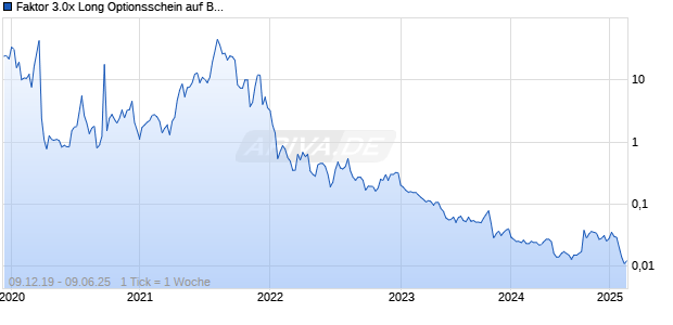 Faktor 3.0x Long Optionsschein auf BioNTech ADR [Morgan Stanley & Co. International plc] Chart