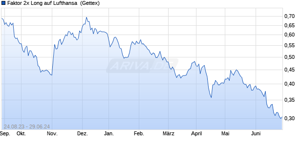 Faktor 2x Long auf Lufthansa [Goldman Sachs Bank . (WKN: GB6CU4) Chart