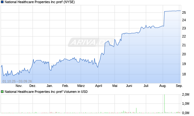 National Healthcare Properties Aktie Chart