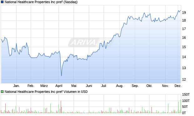 National Healthcare Properties Aktie Chart