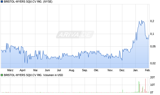 BRISTOL-MYERS SQU.CV RIG. Aktie Chart