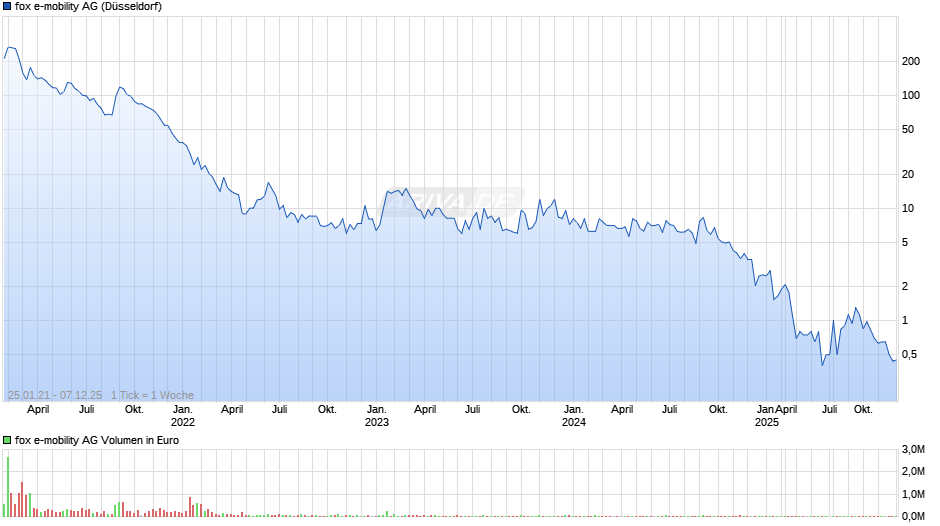 fox e-mobility Chart