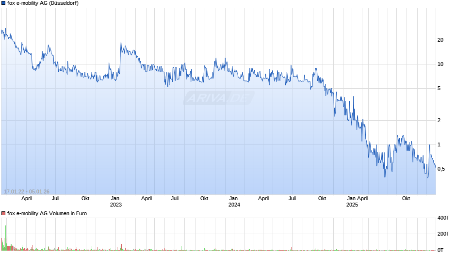 fox e-mobility Chart