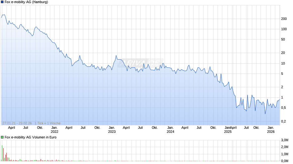 Fox e-mobility Chart