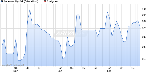fox e-mobility Aktie