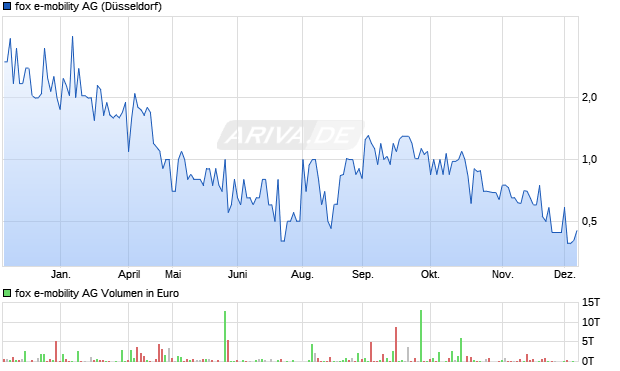 fox e-mobility Aktie Chart