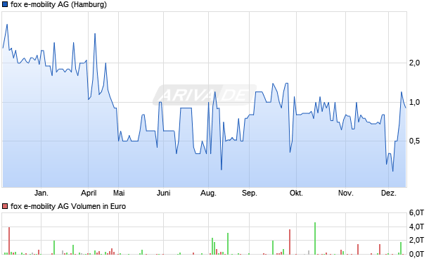fox e-mobility Aktie Chart