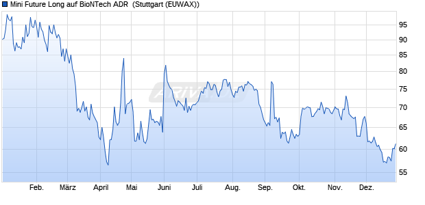 Mini Future Long auf BioNTech ADR [Morgan Stanley . (WKN: MC5E6Z) Chart