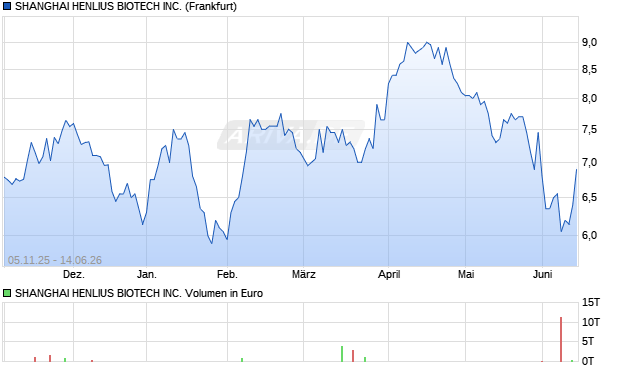 SHANGHAI HENLIUS BIOTECH Aktie Chart
