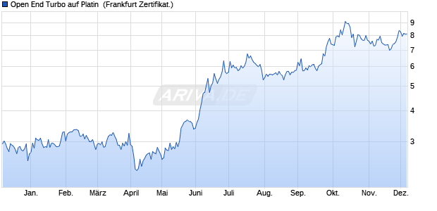 Open End Turbo auf Platin [ING Markets] (WKN: NG2XEM) Chart