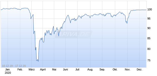 DZ Bank Chart