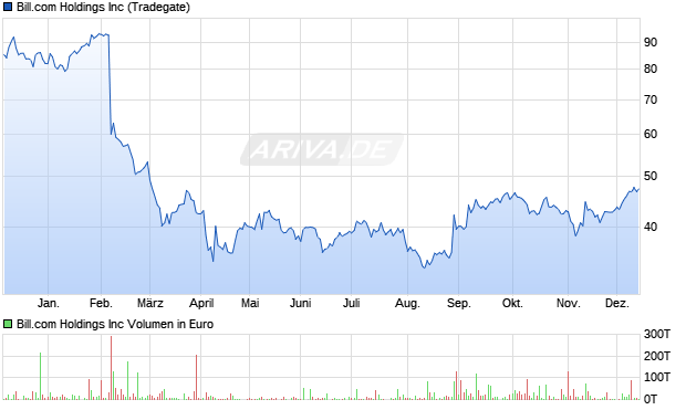 Bill.com Aktie Chart