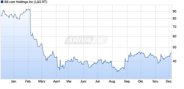 Bill.com Aktie Chart