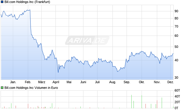 Bill.com Aktie Chart