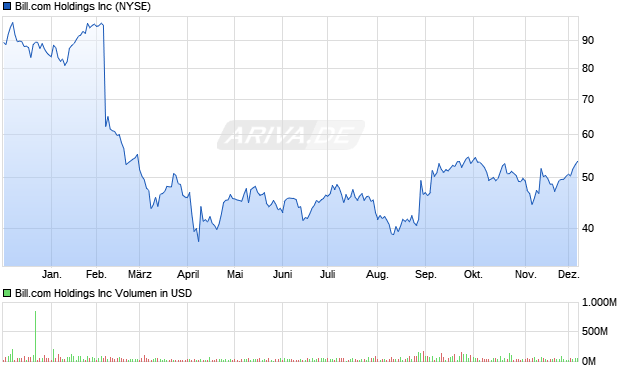 Bill.com Aktie Chart