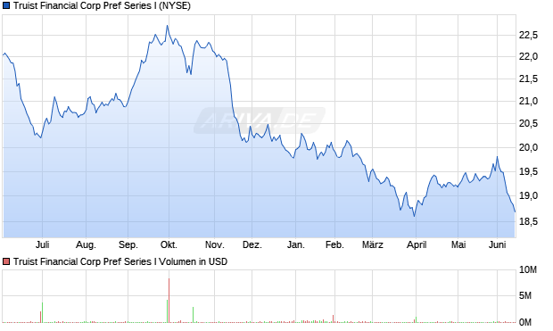 Truist Financial Corp Pref Series I Aktie Chart