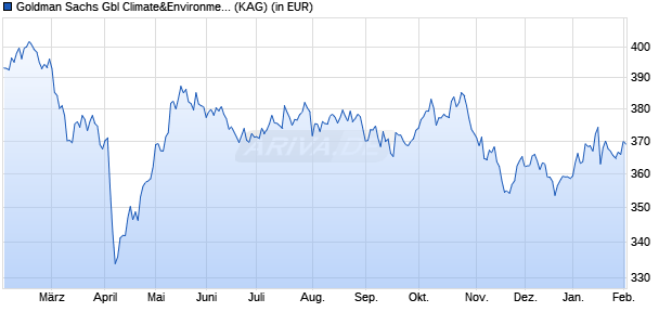 Performance des Goldman Sachs Gbl Climate&Environment Eqty R Cap EUR (WKN A2H8HU, ISIN LU1687290574)