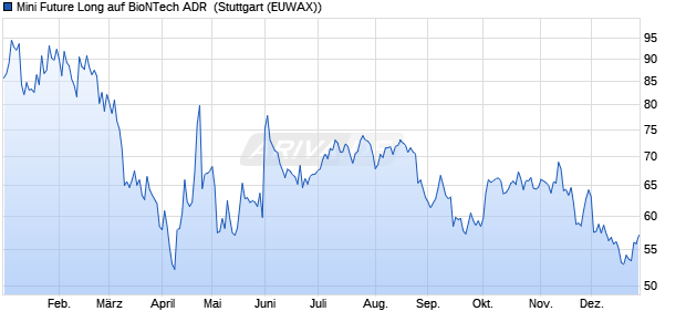 Mini Future Long auf BioNTech ADR [Morgan Stanley . (WKN: MC5EXN) Chart