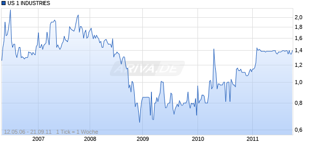 US 1 INDUSTRIES Chart