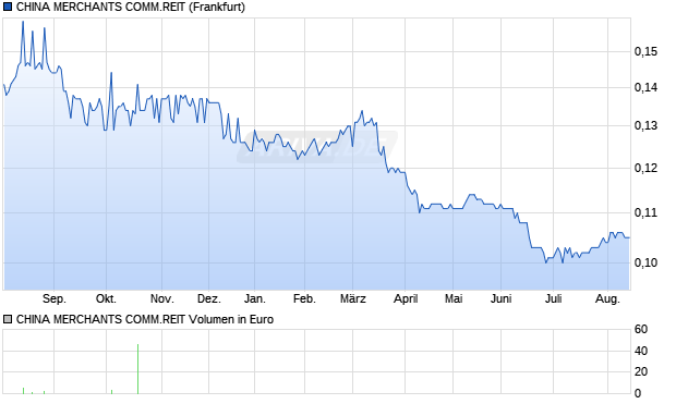 CHINA MERCHANTS COMM.REIT Aktie Chart