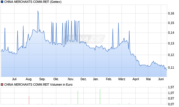 CHINA MERCHANTS COMM.REIT Aktie Chart