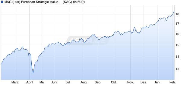 Performance des M&G (Lux) European Strategic Value Fund EUR A dist (WKN A2PTMV, ISIN LU2057292596)