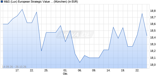 Performance des M&G (Lux) European Strategic Value Fund EUR A dist (WKN A2PTMV, ISIN LU2057292596)