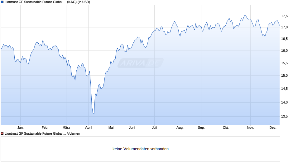 Liontrust GF Sustainable Future Global Growth Fund B5 Acc Chart