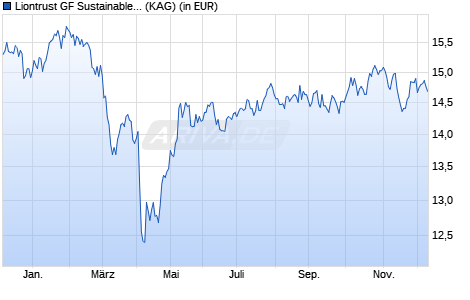 Performance des Liontrust GF Sustainable Future Global Growth Fund B5 Acc (ISIN IE00BK6SH736)