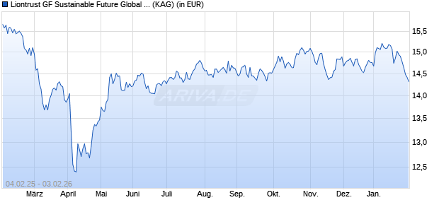 Performance des Liontrust GF Sustainable Future Global Growth Fund B5 Acc (ISIN IE00BK6SH736)