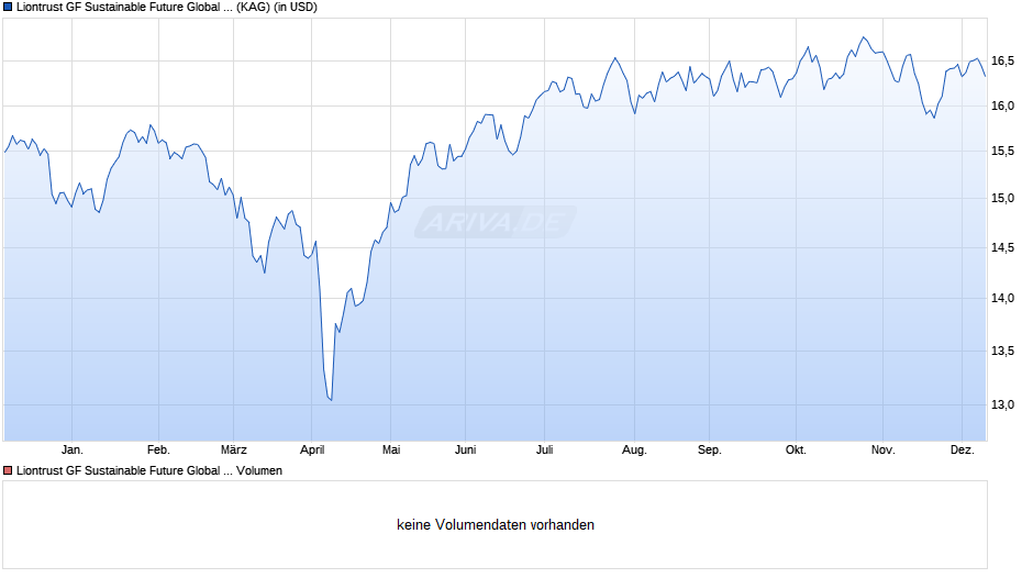 Liontrust GF Sustainable Future Global Growth Fund B1 Acc Chart
