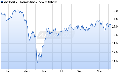Performance des Liontrust GF Sustainable Future Global Growth Fund B1 Acc (WKN A2QD50, ISIN IE00BK7ZBC60)