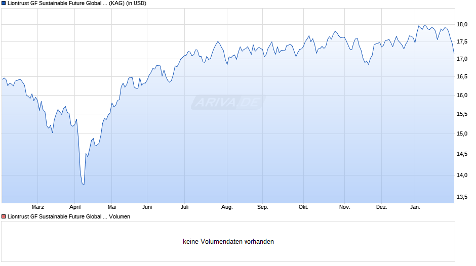 Liontrust GF Sustainable Future Global Growth Fund B8 Acc Chart