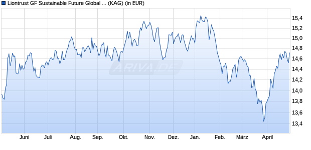 Performance des Liontrust GF Sustainable Future Global Growth Fund B8 Acc (ISIN IE00BK6SH959)