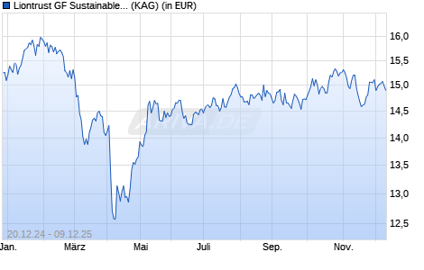 Performance des Liontrust GF Sustainable Future Global Growth Fund B8 Acc (ISIN IE00BK6SH959)