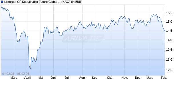 Performance des Liontrust GF Sustainable Future Global Growth Fund B8 Acc (ISIN IE00BK6SH959)
